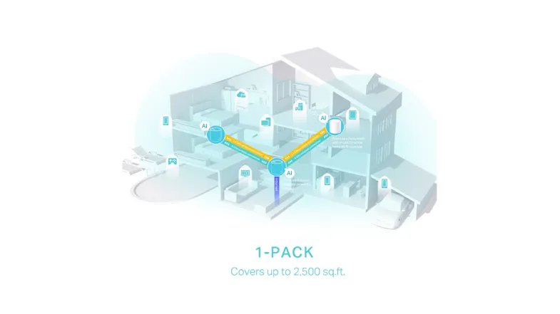 A diagram showing the router’s home coverage up to 2,500sqft. A diagram showing the router’s home coverage up to 2,500sqft.