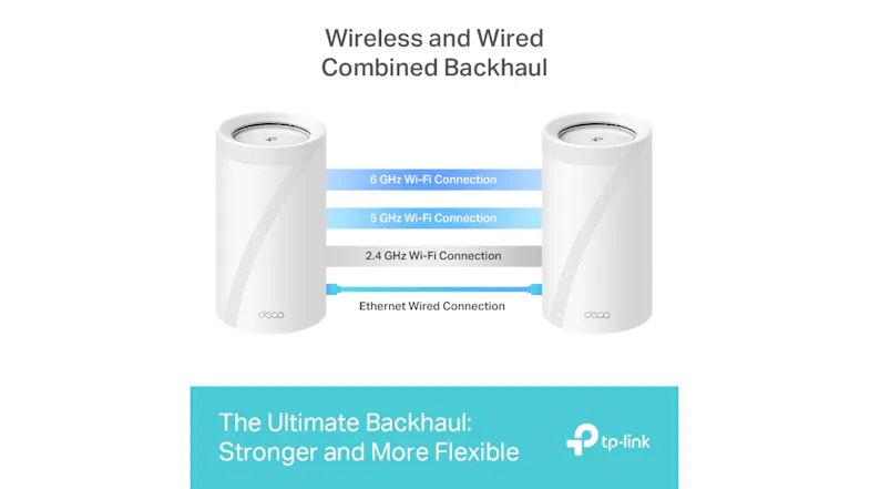A graphic showing the Deco mesh system's combined backhaul connections. A graphic showing the Deco mesh system's combined backhaul connections.