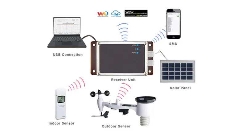 WCDMA Network-Enabled Indoor and Outdoor Remote Monitoring Station with PC Connectivity WCDMA Network-Enabled Indoor and Outdoor Remote Monitoring Station with PC Connectivity