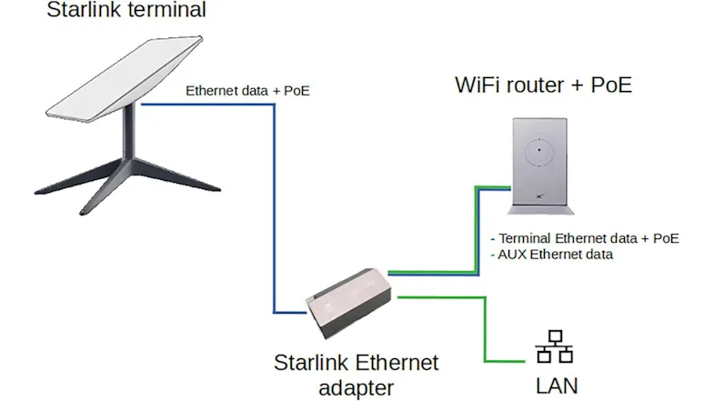 STARGEAR Starlink Gen2 SPX Ethernet Adapter STARGEAR Starlink Gen2 SPX Ethernet Adapter
