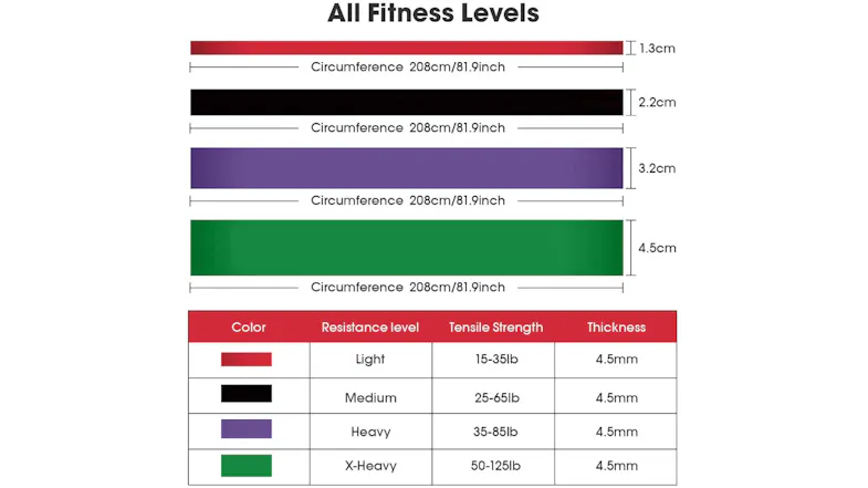 Chart showing four resistance bands in red, black, purple, and green with sizes, resistance levels, and tensile strength Chart showing four resistance bands in red, black, purple, and green with sizes, resistance levels, and tensile strength