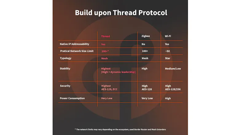 Comparison chart of Thread, Zigbee, and Wi-Fi protocols showing stability, security, and power use Comparison chart of Thread, Zigbee, and Wi-Fi protocols showing stability, security, and power use
