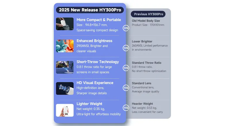 Feature chart comparing HY300 Pro to previous model, highlighting improvements in size, brightness, HD lens, etc Feature chart comparing HY300 Pro to previous model, highlighting improvements in size, brightness, HD lens, etc