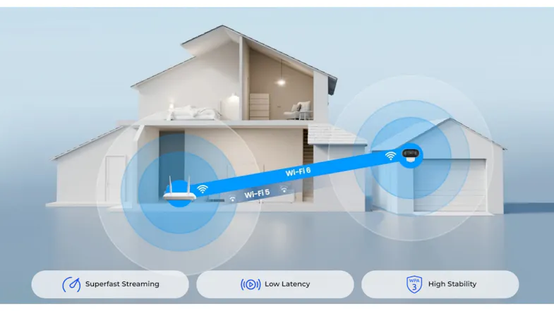 Diagram of a house and garage showing a Wi-Fi 6 signal path to a camera Diagram of a house and garage showing a Wi-Fi 6 signal path to a camera