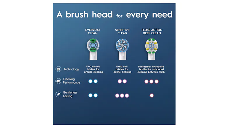 Comparison table highlighting the performance and gentleness of three brush heads Comparison table highlighting the performance and gentleness of three brush heads