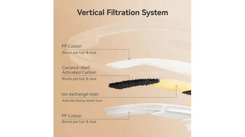 Expanded view of Cheerble fountain filter layers showing PP cotton, activated carbon, and an ion exchange resin filtration system Expanded view of Cheerble fountain filter layers showing PP cotton, activated carbon, and an ion exchange resin filtration system