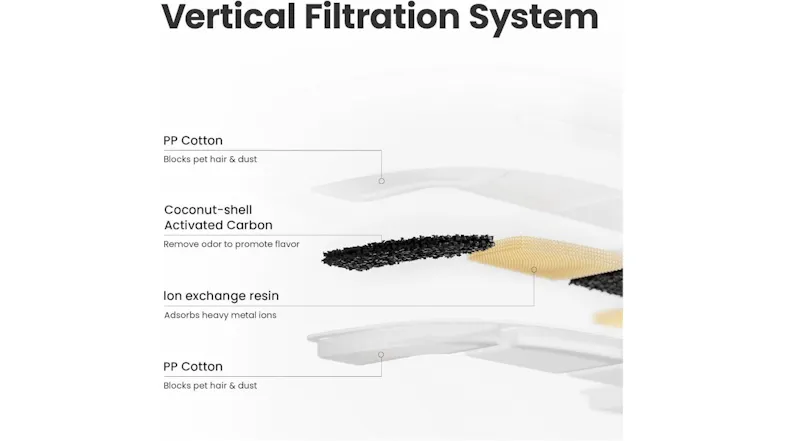 Expanded view of replacement filter layers showing PP cotton, activated carbon, and ion exchange resin filtration system Expanded view of replacement filter layers showing PP cotton, activated carbon, and ion exchange resin filtration system