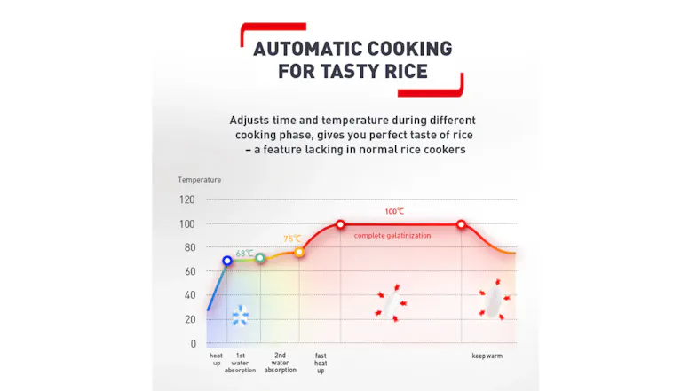 Automatic cooking graph showing Tefal AI technology to adjust time and temperature for optimal results Automatic cooking graph showing Tefal AI technology to adjust time and temperature for optimal results