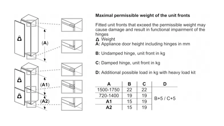 Instruction chart highlighting maximum permissible unit weights Instruction chart highlighting maximum permissible unit weights
