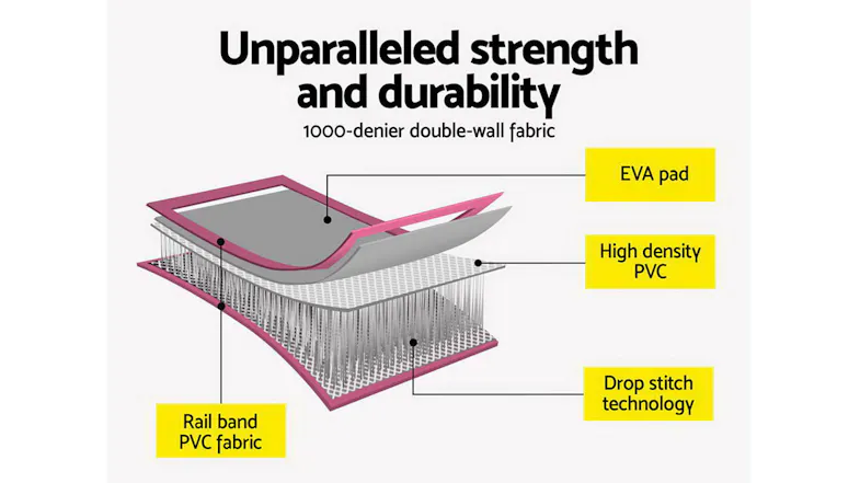 Cutaway diagram showing air track construction with an EVA pad, PVC layers, and drop-stitch technology Cutaway diagram showing air track construction with an EVA pad, PVC layers, and drop-stitch technology