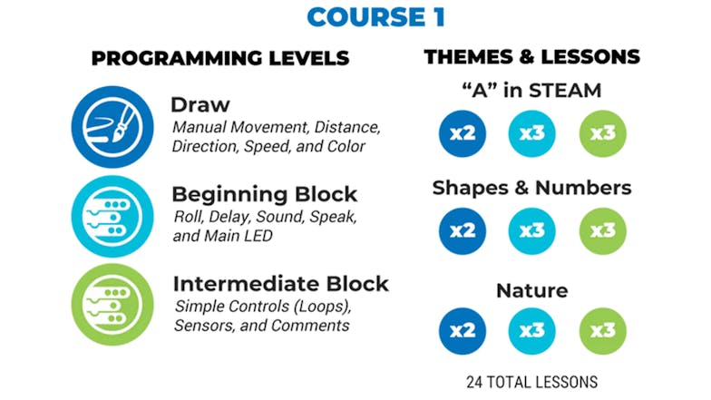 Sphero Computer Science Foundations - Course 1