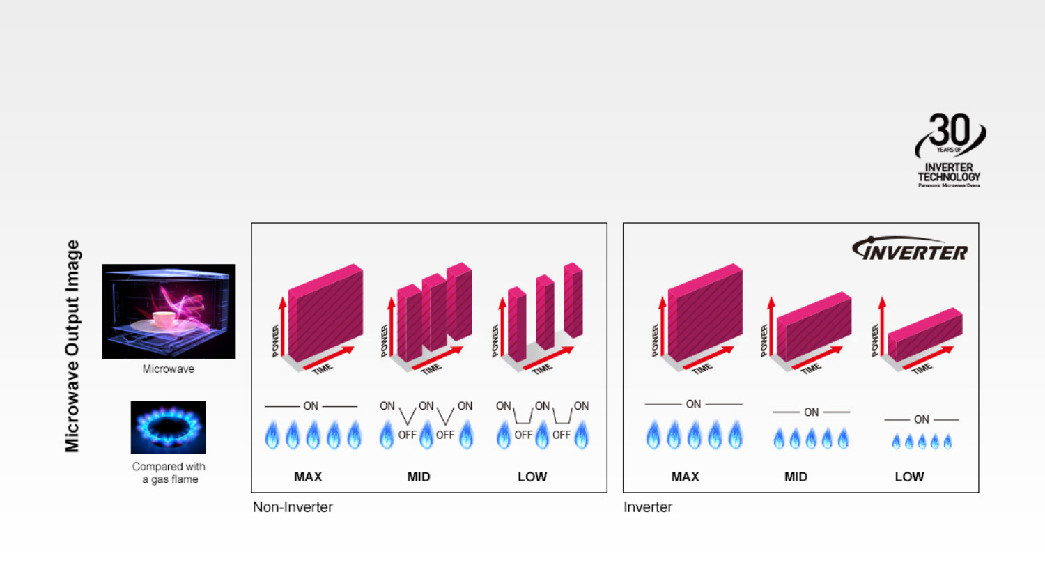 Panasonic 32L Compact Inverter 1100W Microwave White (NNST64JWQPQ
