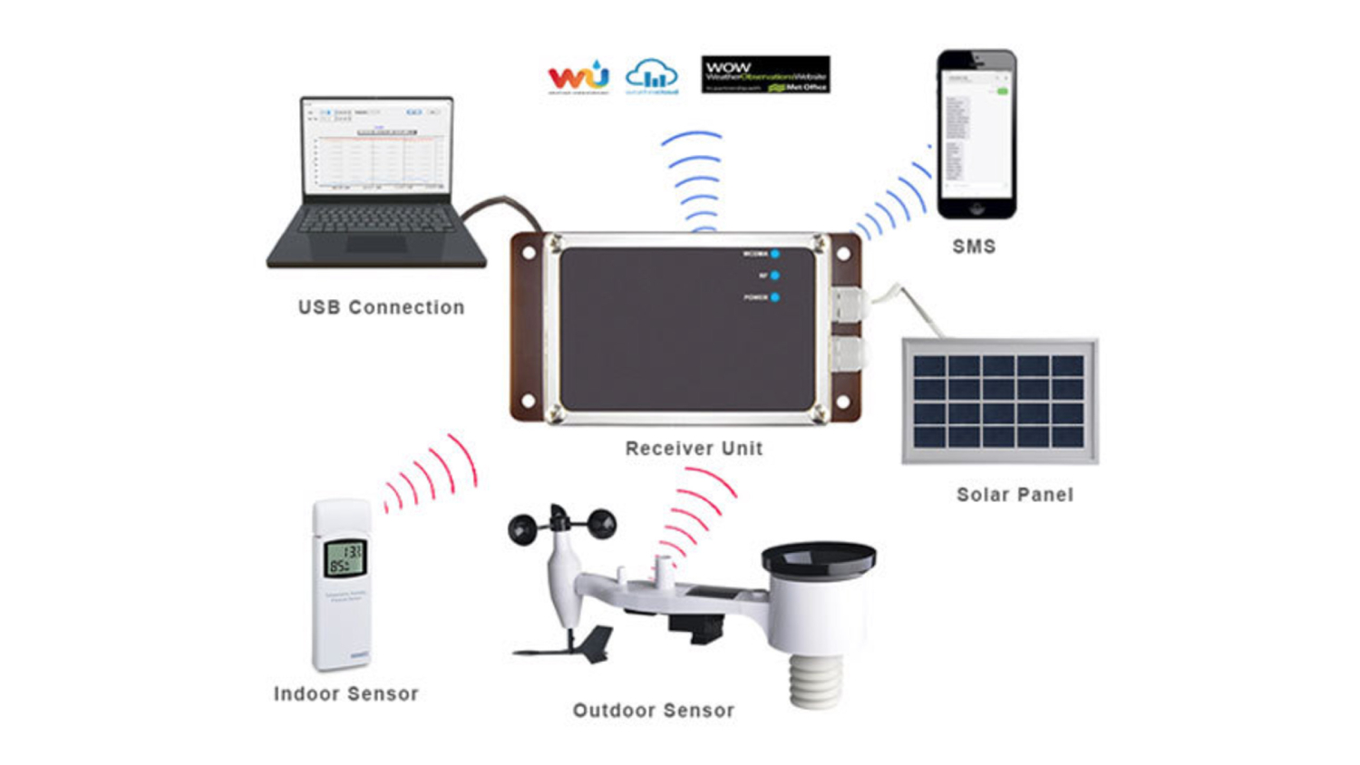 Network-Enabled Indoor and Outdoor Remote Monitoring Station with PC Connectivity