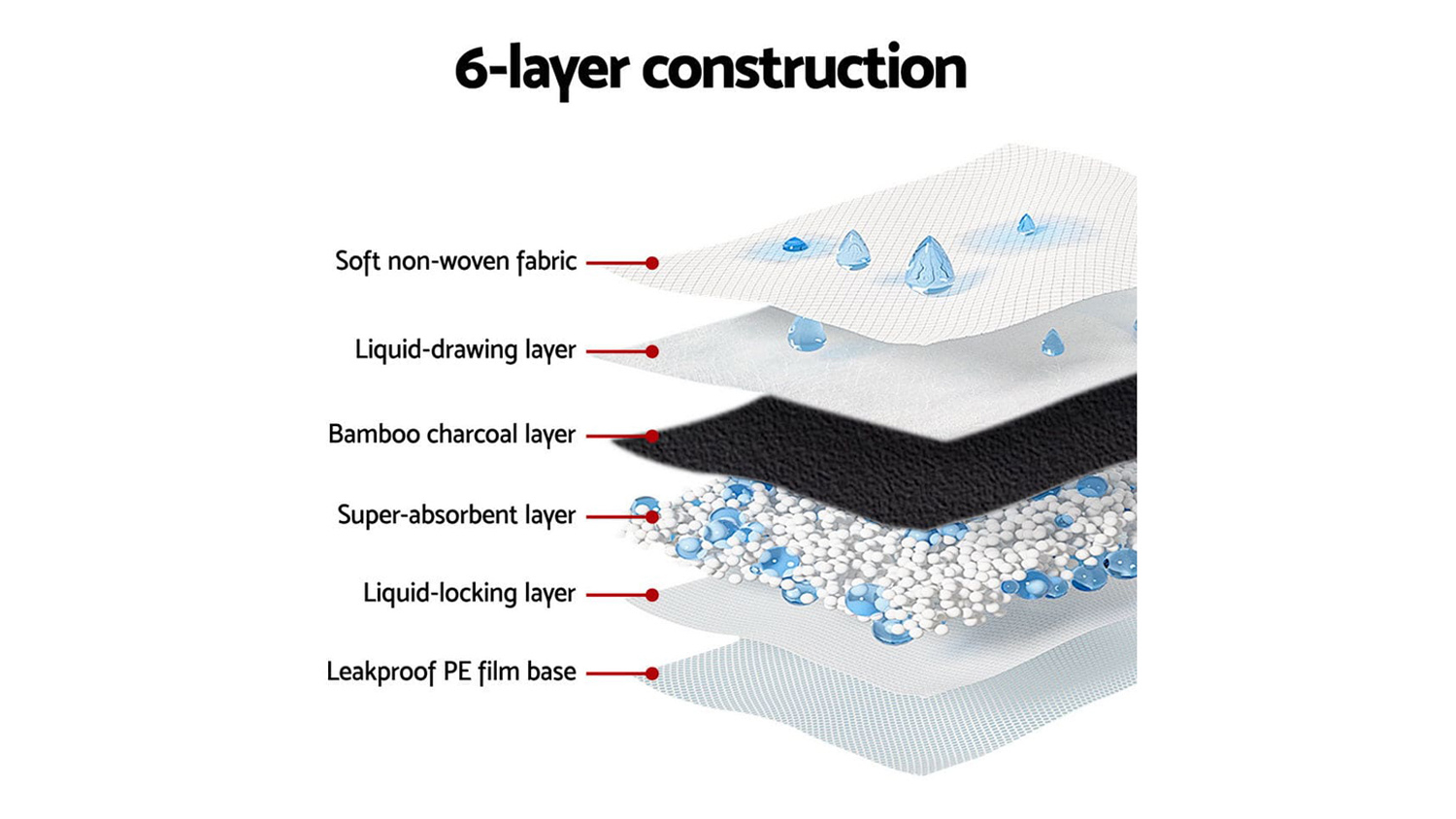 An illustration of I.Pet training pad 6-layer design including absorbent core, leakproof base, and liquid-locking layers